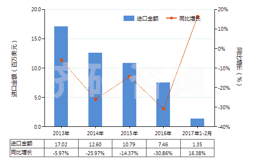 2013-2017年2月中國(guó)藥棉、紗布、繃帶(經(jīng)藥物浸涂或制成零售包裝,供醫(yī)療、外科、牙科或獸醫(yī)用)(HS30059010)進(jìn)口總額及增速統(tǒng)計(jì)